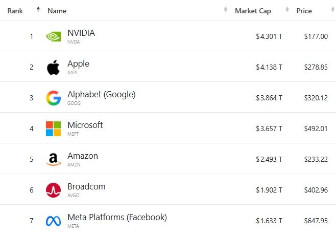 미국 기업 시총 '톱 7' - 야후 파이낸스 갈무리