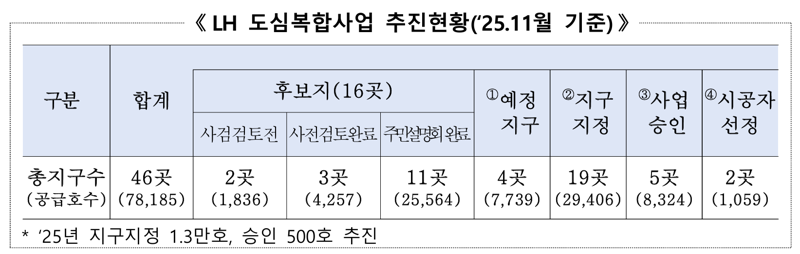LH 도심복합사업 추진현황(‘25.11월 기준)