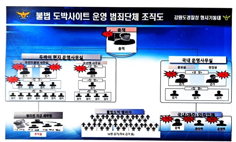 불법 도박사이트 운영 범죄단체 조직도 (출처=연합뉴스)
