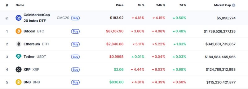 이 시각 현재 주요 암호화폐 시황 - 코인마켓캡 갈무리