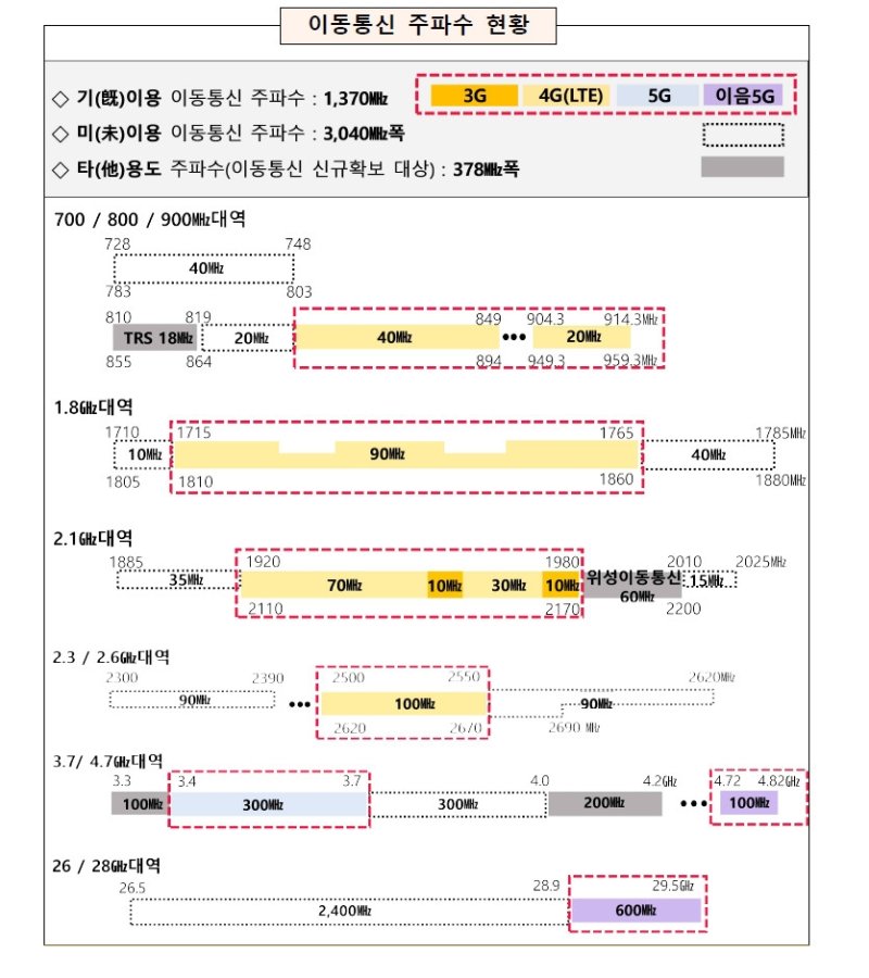 [서울=뉴시스] 현 이동통신 주파수 현황. (사진=과기정통부 제공) 2025.12.01. photo@newsis.com *재판매 및 DB 금지