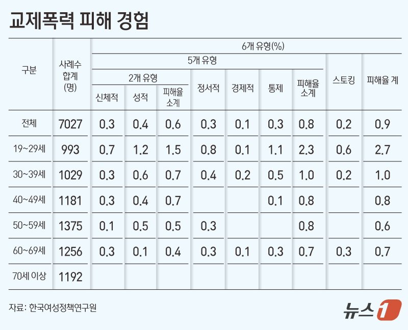 "가까운 남자가 저를..." 여성 20%가 경험하는 것