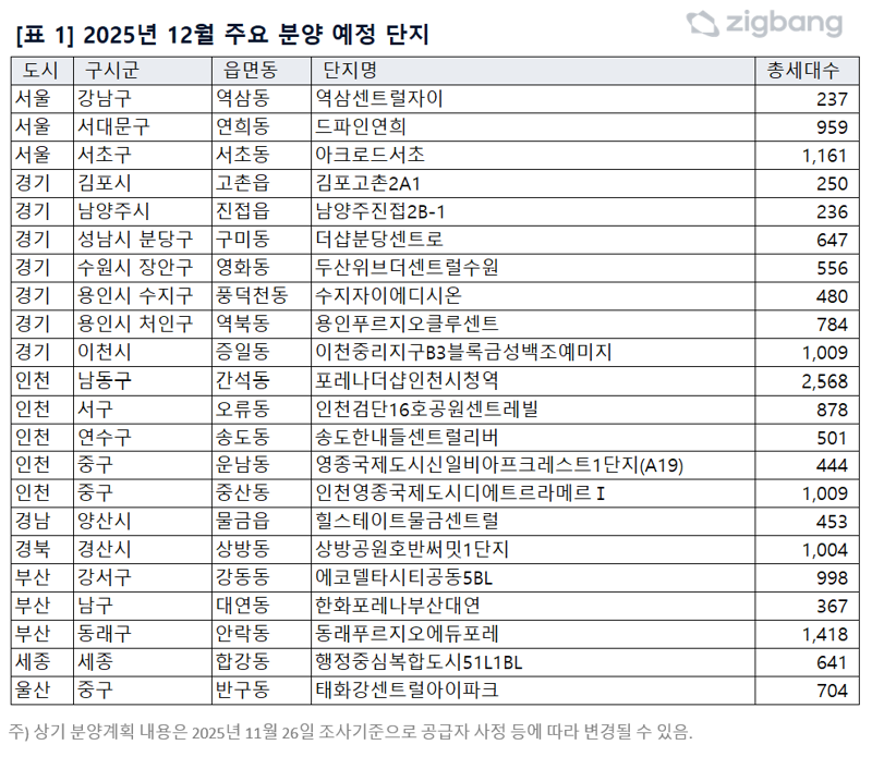 2025년 12월 주요 분양 예정 단지. 직방 제공