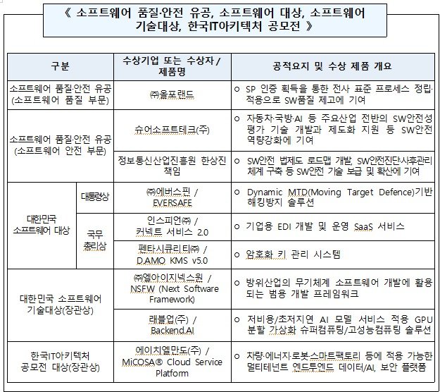 소프트웨어 품질·안전 유공, 소프트웨어 대상, 소프트웨어 기술대상, 한국IT아키텍처 공모전