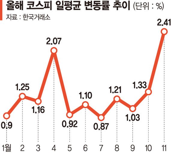 이래도 되나 싶은 코스피 변동성… 4년10개월 만에 최고