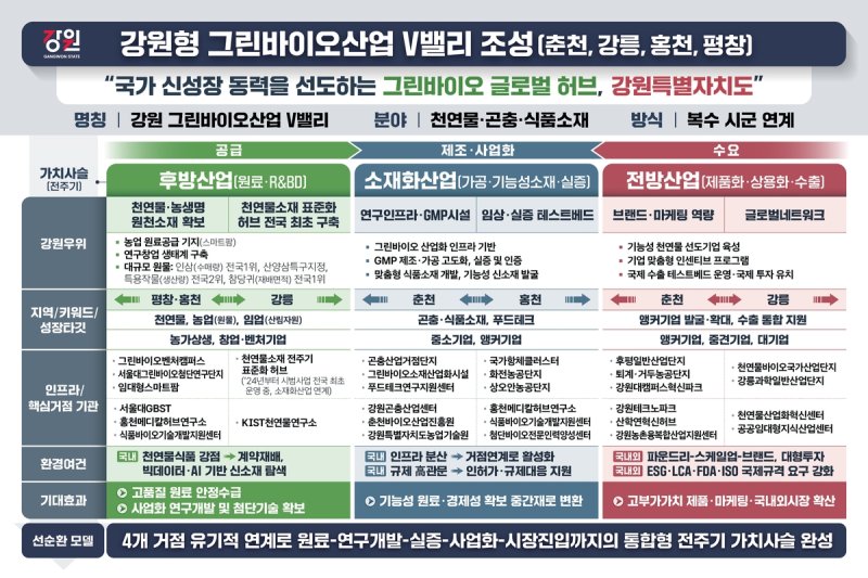 강원형 그린바이오산업 V밸리 조성 (출처=연합뉴스)