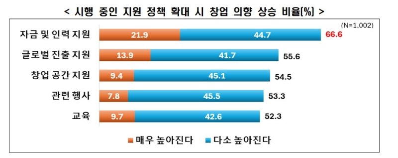 시행 중인 지원 정책 확대시 창업 의향 상승 비율 (출처=연합뉴스)