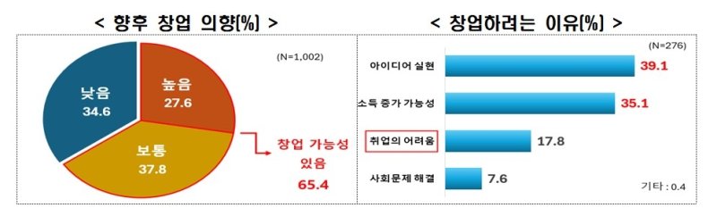 향후 창업 의향 (출처=연합뉴스)