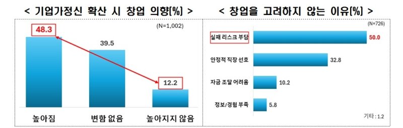 기업가 정신 확신시 창업의향 (출처=연합뉴스)