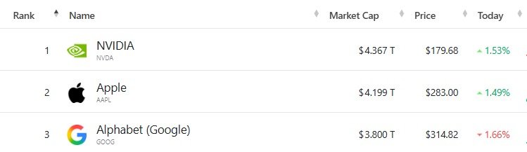 미국 기업 시총 '톱 3' - 야후 파이낸스 갈무리