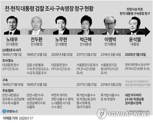 [그래픽] 전·현직 대통령 검찰 조사·구속영장 청구 현황 (출처=연합뉴스)