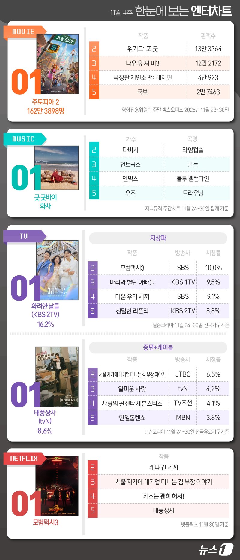 주토피아2·화사·화려한날들·태풍상사·모범택시3, 1위 [한눈에 보는 엔터차트]