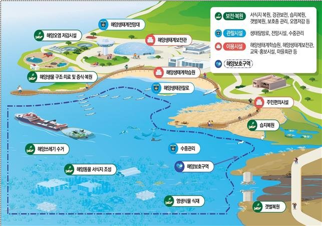 국가해양생태공원 개념도. (자료=해양수산부 제공) *재판매 및 DB 금지