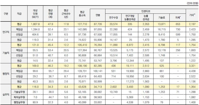 2024년 ETRI 직종별/직급별 보수총액 (출처=연합뉴스)