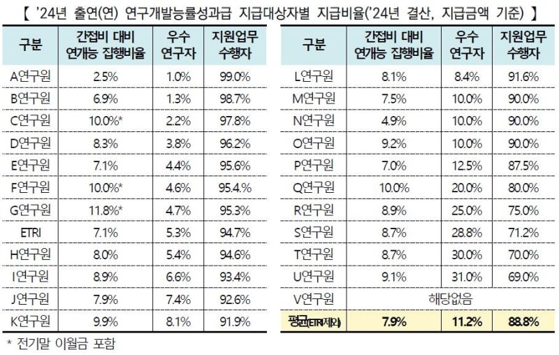 출연연 연구개발능률성과급 지급대상자별 지급비율 (출처=연합뉴스)