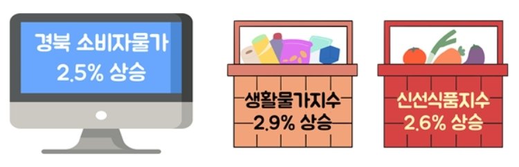 11월 경북 소비자물가 동향(동북지방통계청 제공. 재판매 및 DB 금지)