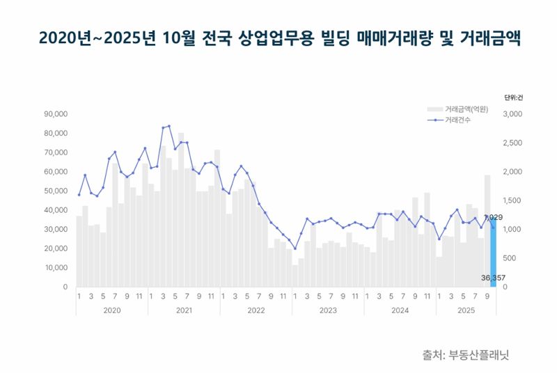 2020~2025년 10월 전국 상업업무용 빌딩 매매거래량 및 거래금액. 부동산플래닛