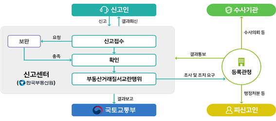부동산 불법행위 통합 신고센터. 국토부 제공