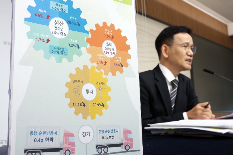 [세종=뉴시스] 강종민 기자 = 이두원 국가데이터처 경제동향통계심의관이 28일 세종시 정부세종청사에서 2025년 10월 산업활동동향을 발표하고 있다. 지난달 전산업생산은 전월 대비 2.5% 감소한 것으로 나타났다. 2025.11.28. ppkjm@newsis.com