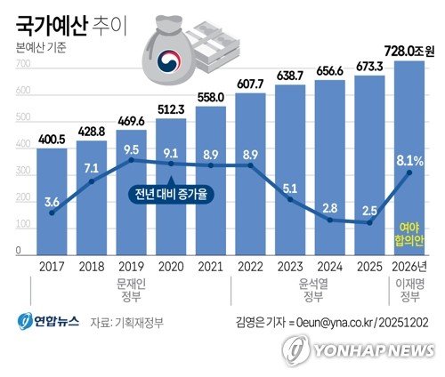 여야, 예산안 '디데이' 맞춰 전격 합의…"오후 본회의서 처리" (출처=연합뉴스)