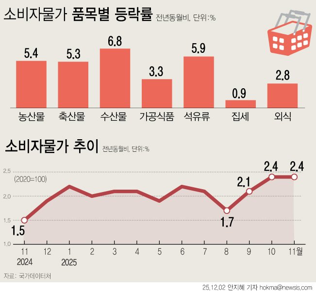 [서울=뉴시스] 소비자물가 상승률이 두 달 연속 2% 중반대를 기록했다. 농축수산물 가격이 5.6% 상승률을 나타냈고 석유류도 5.9% 뛰었다. 가공식품과 외식 등도 고공행진을 지속했다. (그래픽=안지혜 기자) hokma@newsis.com