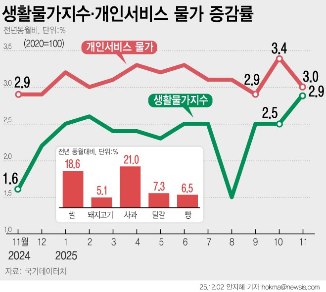 [서울=뉴시스] 2일 국가데이터처에 따르면 지난달 소비자물가지수는 117.20(2020=100)으로 전년 동월 대비 2.4% 상승했다. 가계 구입 빈도가 높은 144개 품목을 대상으로 작성하는 생활물가지수는 전년 동월 대비 2.9% 상승했다. 쌀(18.6%), 귤(26.5%), 사과(21.0%), 돼지고기(5.1%), 국산쇠고기(4.6%), 고등어(13.2%), 달걀(7.3%) 등의 가격 상승이 두드러졌다. (그래픽=안지혜 기자) hokma@newsis.com