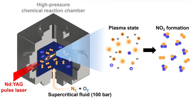 [포항=뉴시스] 포스텍 연구팀이 질소와 산소 혼합물에 강력한 레이저를 쏘아 플라즈마를 만들고 이 환경에서 이산화질소가 생성되는 것을 실험으로 입증했다. 초임계 유체 질소-산소 혼합 유체에서의 레이저 플라즈마를 통한 이산화질소를 합성하는 방법에 대한 모식도. (사진=포스텍 제공) 2025.12.02. photo@newsis.com