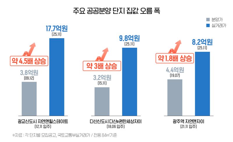 분양가보다 4배 이상 올랐다...공공분양, ‘집테크’ 핵심으로 부상