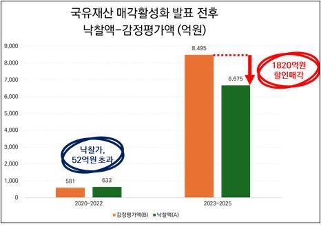 윤석열 정부 '국유재산 매각활성화 발표' 전후 낙찰액-감정평가액 (출처=연합뉴스)
