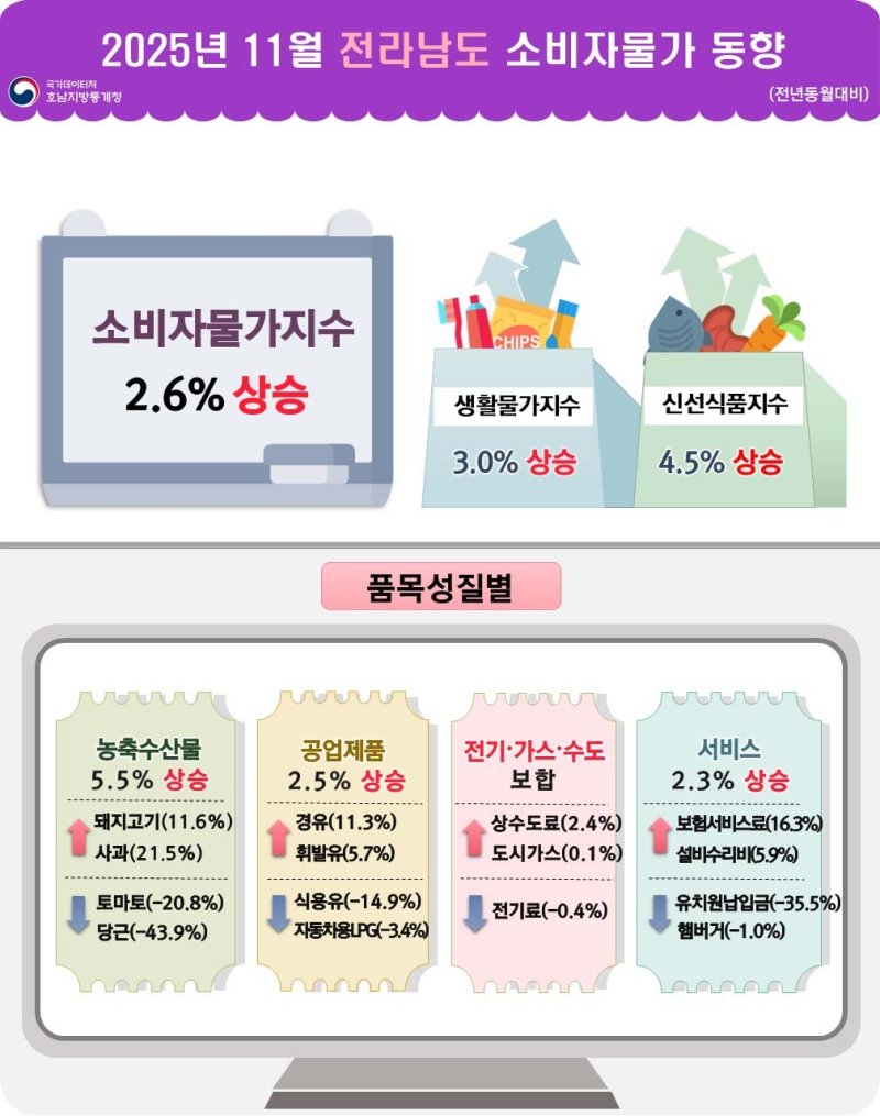 [광주=뉴시스]11월 전남소비자물가