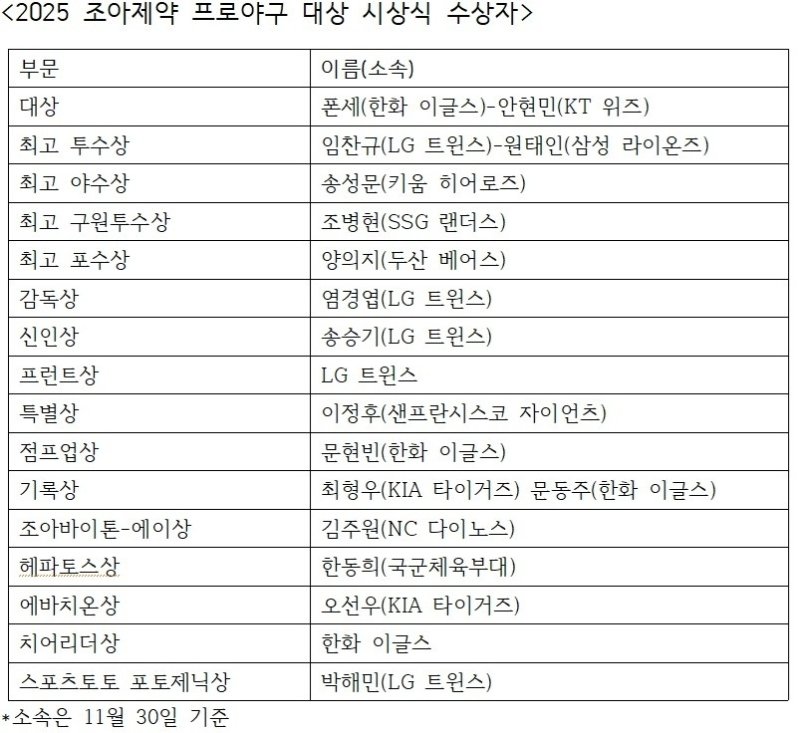 조아제약 일간스포츠 프로야구대상 수상자 (출처=연합뉴스)
