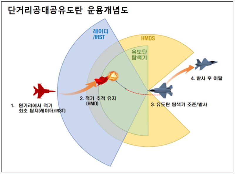 단거리공대공유도탄 운용개념도.방위사업청 제공
