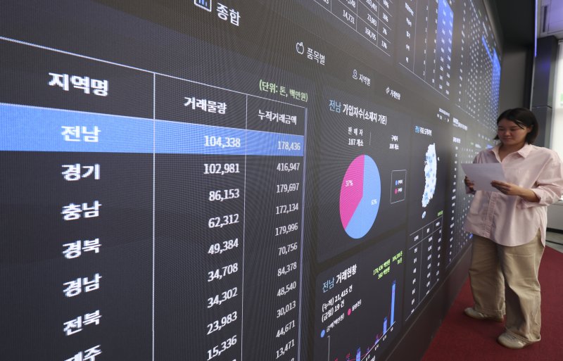 [서울=뉴시스] 김근수 기자 = 15일 서울 서초구 aT센터에 마련된 농수산물 온라인도매시장 종합상황실 전광판에 전국 농산물 온라인 거래 상황이 나오고 있다. 2025.09.15. ks@newsis.com