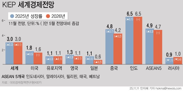 [서울=뉴시스] 그래픽은 대외경제정책연구원(KIEP)은 지난달 11일 전망한 내년 세계 성장률 관련. (그래픽=안지혜 기자) hokma@newsis.com