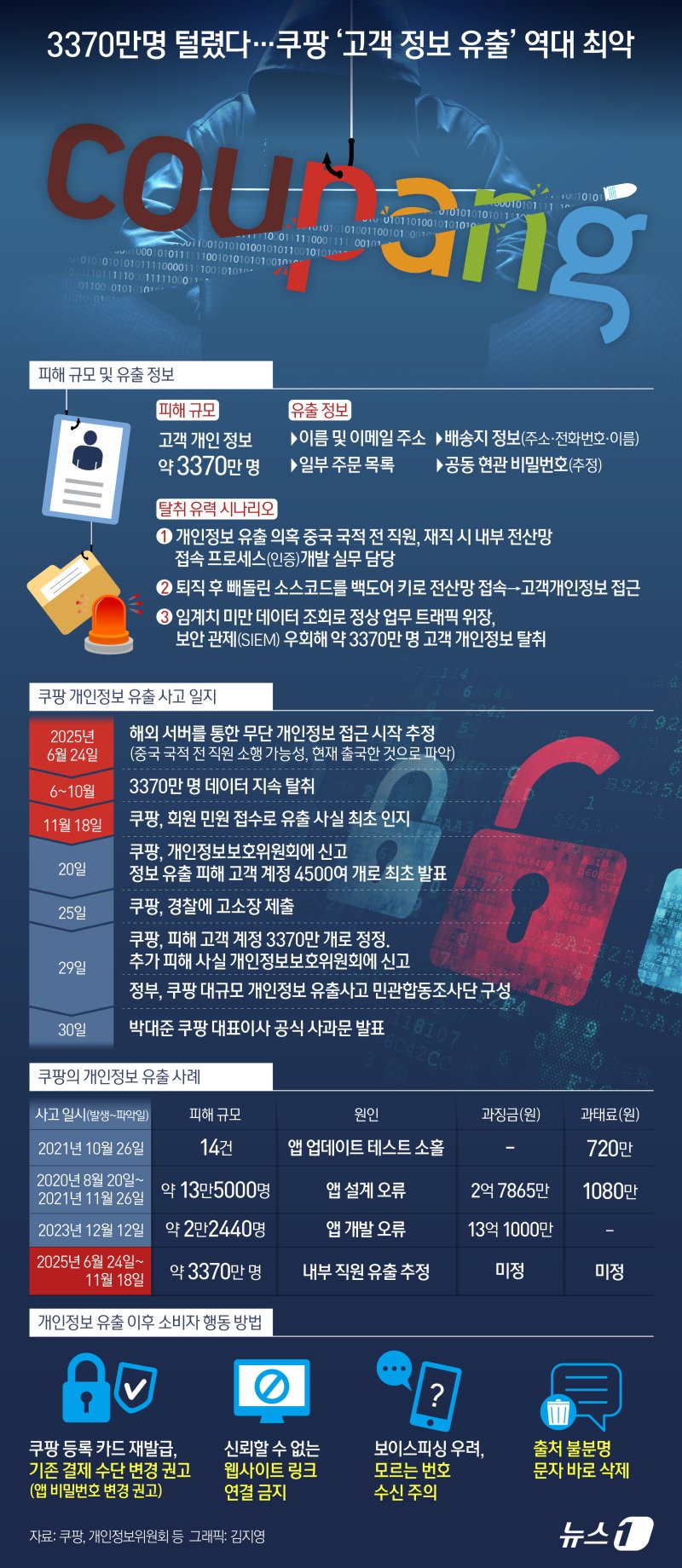 1일 업계에 따르면 현재까지 파악된 쿠팡의 개인정보 유출 규모는 약 3370만 건이다. 정보에는 고객 이름, 이메일 주소, 배송지 주소록(이름·전화번호·주소) 등이 포함됐다. 국내 경제활동인구 2969만 명을 넘어선 규모로 역대 최악의 유출 사고다. 무엇보다 퇴사한 직원이 해외 서버를 통해 무단 접속해 벌어진 일이라는 황당무계한 정황이 속속 나오고 있어 안전조치 의무 위반으로 판단할 가능성이 있다. ⓒ News1 김지영 디자이너