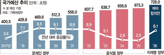 감액 피한 지역상품권·성장펀드… 李정부 국정과제 탄력 [내년 예산 728조]