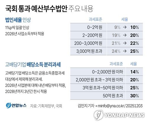 내년부터 법인세 전 구간 1%p 인상…예산부수법안 국회 통과 (출처=연합뉴스)