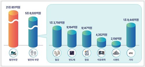 배출권거래제 제4차 계획기간 내 배출권 구매 부담 (출처=연합뉴스)