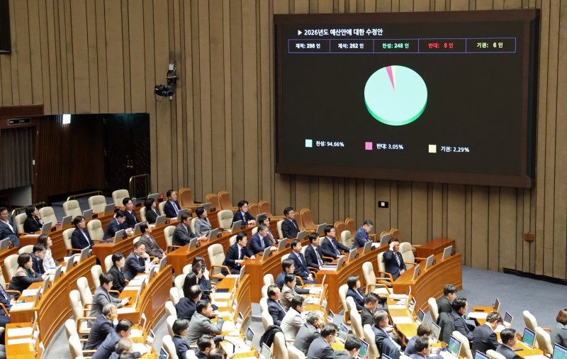 728조 원 규모의 새해 예산안이 처리 법정 시한인 2일 서울 여의도 국회에서 열린 제429회국회(정기회) 제14차 본회의에서 2026년도 예산안 수정안이 찬성 248표, 반대 8표, 기권 6표로 통과되고 있다. 2025.12.2/뉴스1 ⓒ News1 이승배 기자