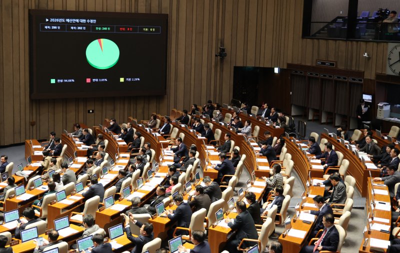 728조 원 규모의 새해 예산안이 처리 법정 시한인 2일 서울 여의도 국회에서 열린 제429회국회(정기회) 제14차 본회의에서 2026년도 예산안 수정안이 찬성 248표, 반대 8표, 기권 6표로 통과되고 있다. 2025.12.2/뉴스1 ⓒ News1 이승배 기자
