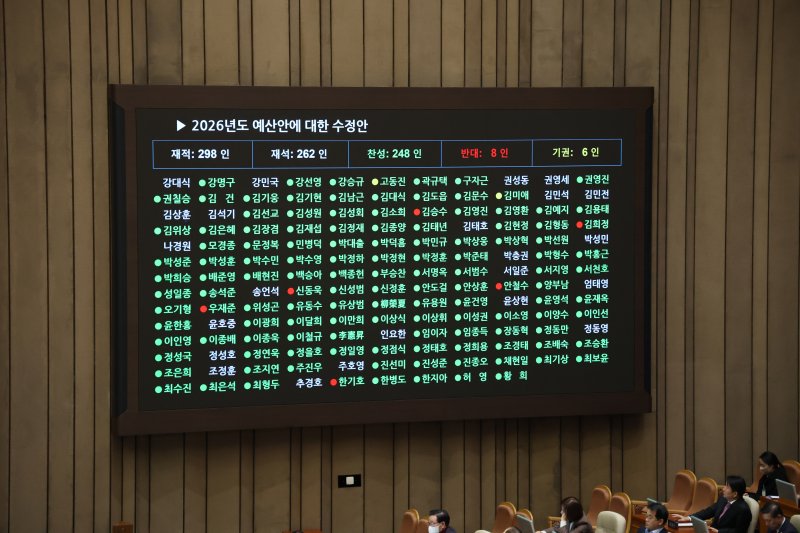 728조 원 규모의 새해 예산안이 처리 법정 시한인 2일 서울 여의도 국회에서 열린 제429회국회(정기회) 제14차 본회의에서 2026년도 예산안 수정안이 찬성 248표, 반대 8표, 기권 6표로 통과되고 있다. 2025.12.2/뉴스1 ⓒ News1 이승배 기자