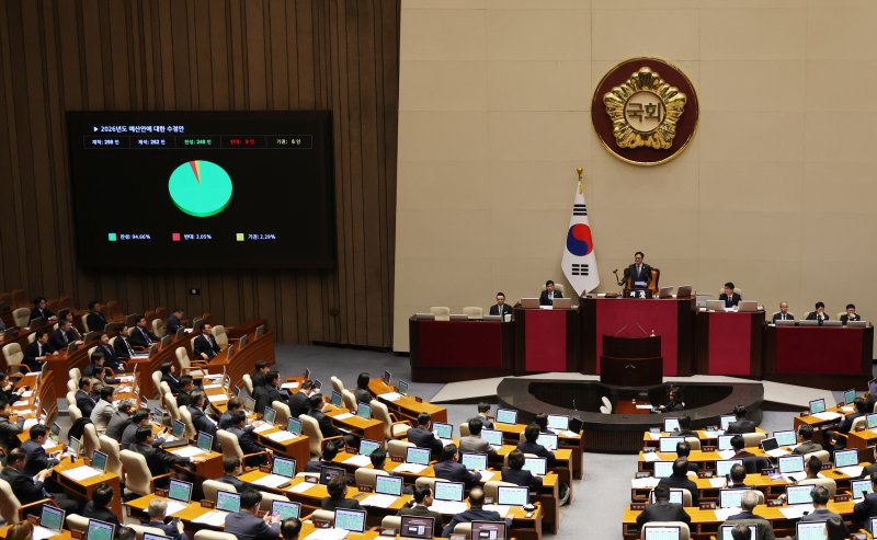 728조 원 규모의 새해 예산안이 처리 법정 시한인 2일 서울 여의도 국회에서 열린 제429회국회(정기회) 제14차 본회의에서 2026년도 예산안 수정안이 찬성 248표, 반대 8표, 기권 6표로 통과되고 있다. 2025.12.2/뉴스1 ⓒ News1 이승배 기자