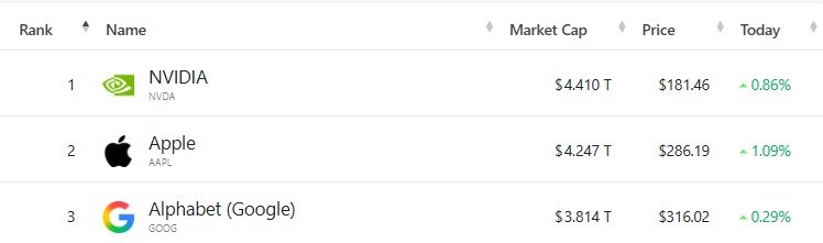 미국 기업 시총 '톱 3' - 야후 파이낸스 갈무리