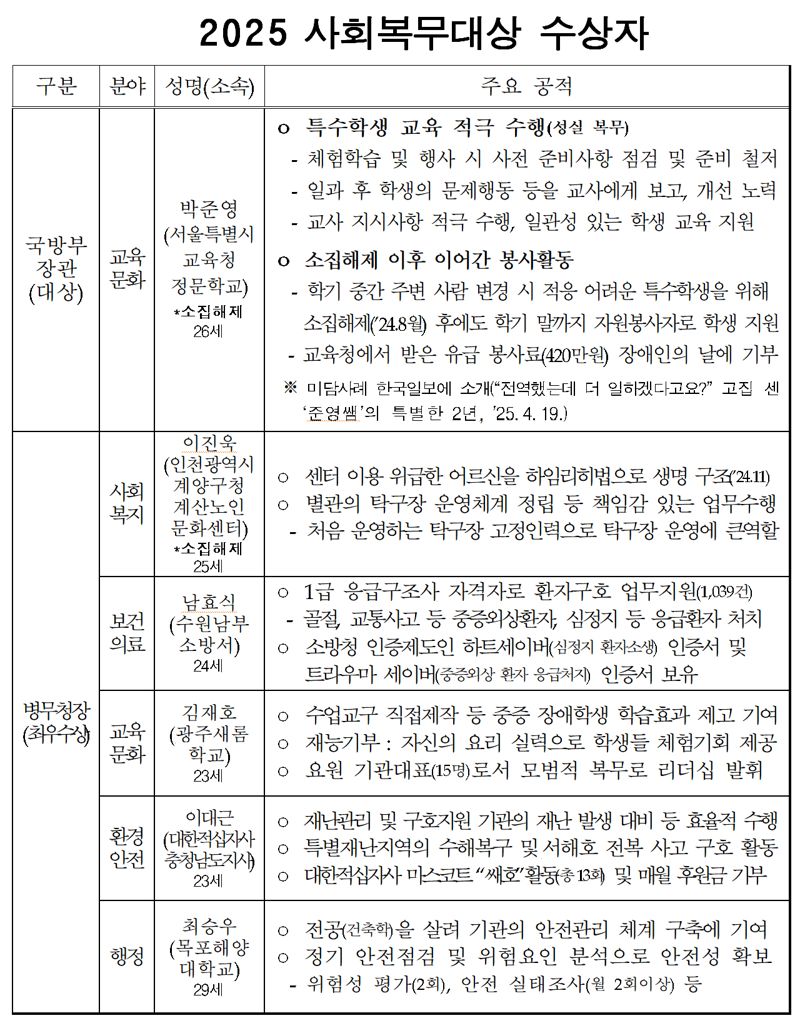 2025년 사회복무대상 수상자 및 주요공적. 병무청 제공