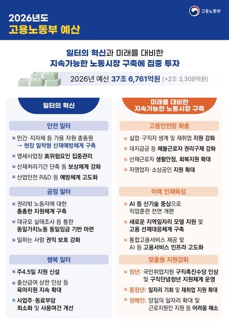 [서울=뉴시스] 2026년도 고용노동부 예산안. 2025.12.03. (자료=고용노동부 제공) *재판매 및 DB 금지