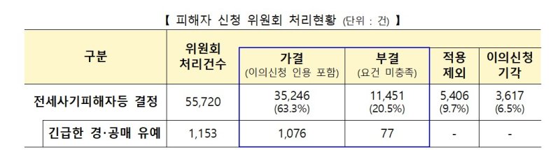 [서울=뉴시스] 전세사기 피해자 신청 위원회 처리현황. (자료= 국토교통부 제공) 2025.12.03.