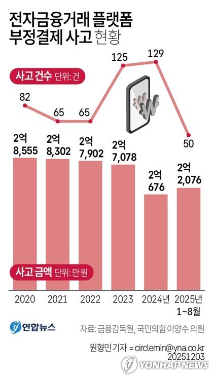 [그래픽] 전자금융거래 플랫폼 부정결제 사고 현황 (출처=연합뉴스)