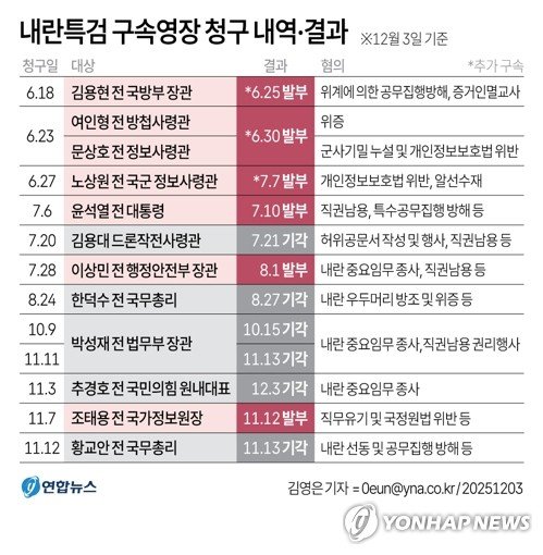 '계엄 해제 방해' 추경호 구속영장 기각…"혐의·법리 다툼여지"(종합) (출처=연합뉴스)