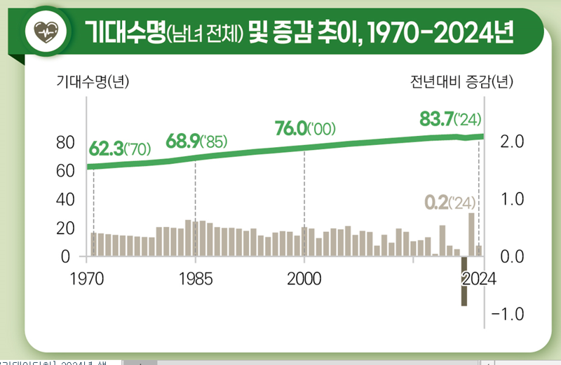 기대수명 증가 추이. 국가데이터처