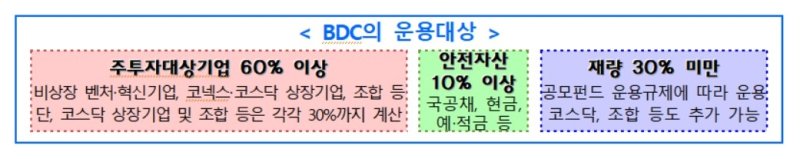 BDC 운용대상 비중 규제 (출처=연합뉴스)